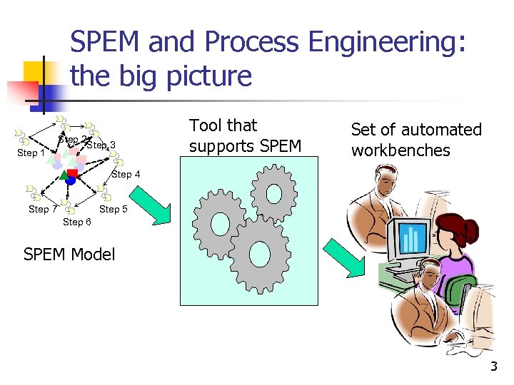 SPEM and Process Engineering: the big picture Step 1 Step 2 Step 3 Tool