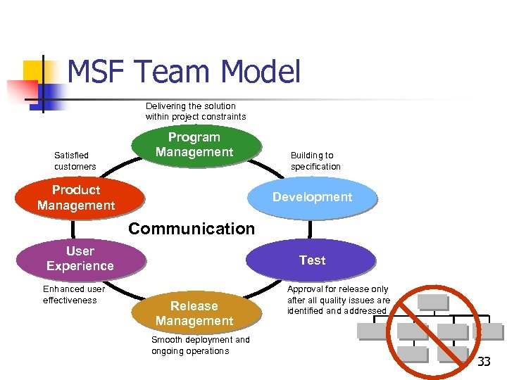 MSF Team Model Delivering the solution within project constraints Satisfied customers Program Management Product