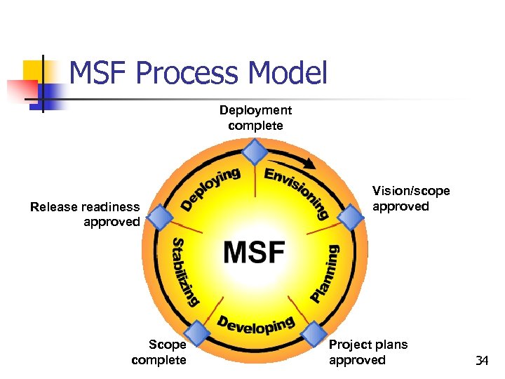 MSF Process Model Deployment complete Release readiness approved Scope complete Vision/scope approved Project plans