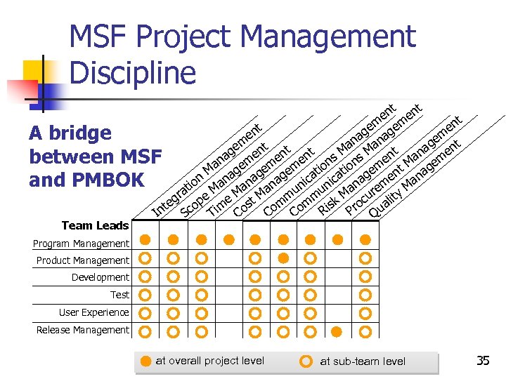 MSF Project Management Discipline n t e t m em t e g en