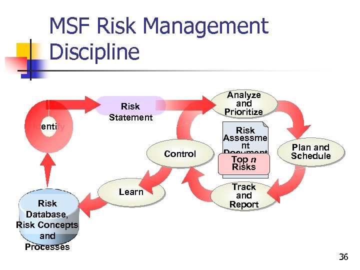 MSF Risk Management Discipline Identify Analyze and Prioritize Risk Statement Control Learn Risk Database,