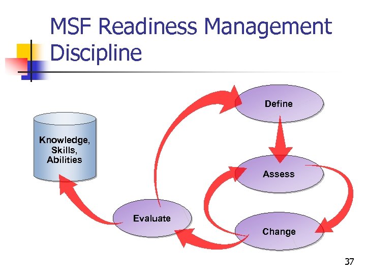 MSF Readiness Management Discipline Define Knowledge, Skills, Abilities Assess Evaluate Change 37 