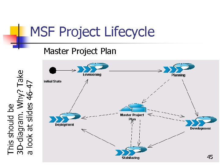 This should be 3 D-diagram. Why? Take a look at slides 46 -47 MSF