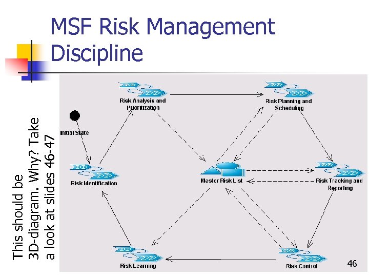 This should be 3 D-diagram. Why? Take a look at slides 46 -47 MSF