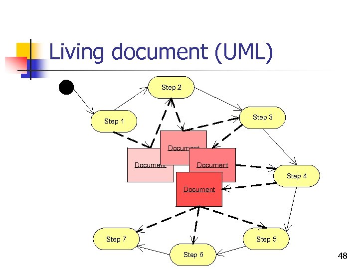 Living document (UML) Step 2 Step 3 Step 1 Document Step 4 Document Step