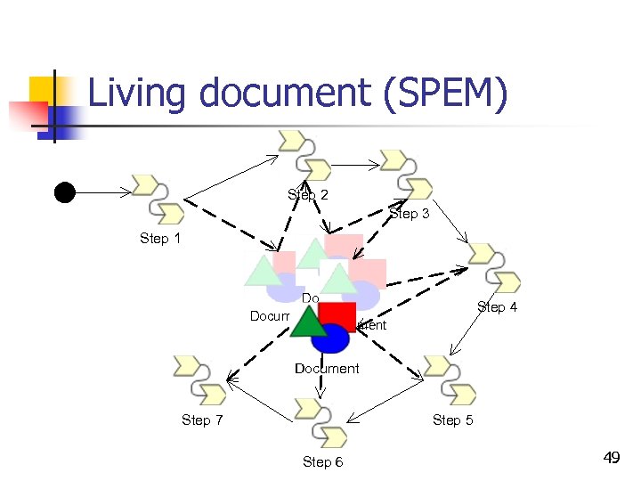 Living document (SPEM) Step 2 Step 3 Step 1 Document Step 4 Document Step