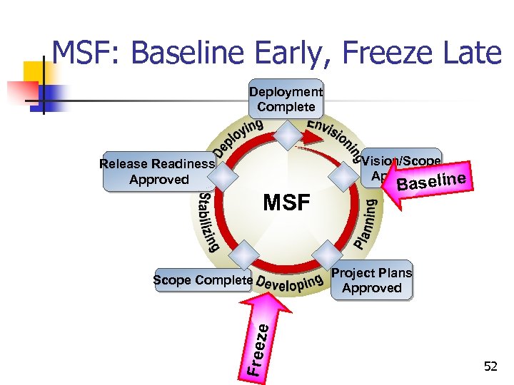 MSF: Baseline Early, Freeze Late Deployment Complete Release Readiness Approved MSF Freeze Scope Complete