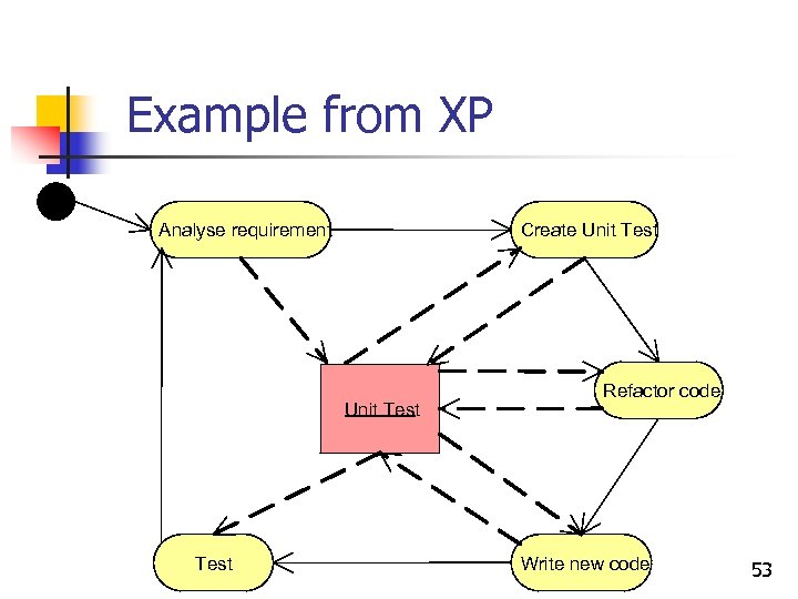 Example from XP Analyse requirement Create Unit Test Refactor code Write new code 53