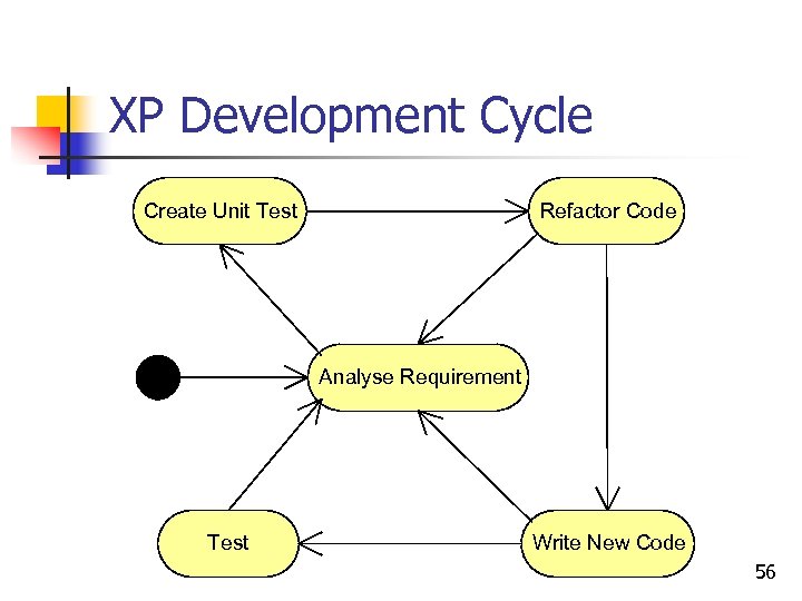 XP Development Cycle Create Unit Test Refactor Code Analyse Requirement Test Write New Code