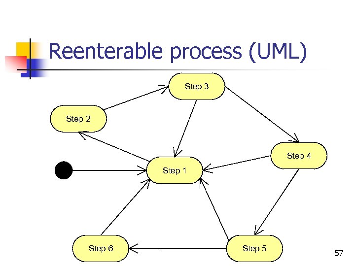 Reenterable process (UML) Step 3 Step 2 Step 4 Step 1 Step 6 Step