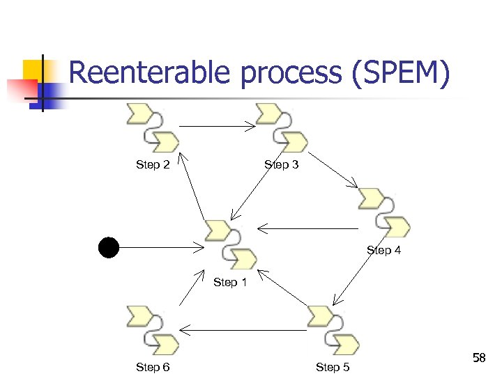 Reenterable process (SPEM) Step 2 Step 3 Step 4 Step 1 Step 6 Step