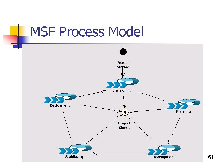 MSF Process Model 61 