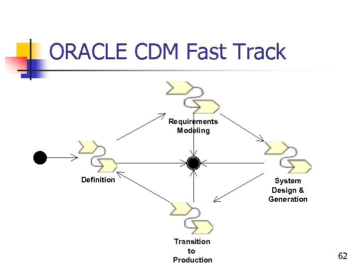 ORACLE CDM Fast Track Requirements Modeling Definition System Design & Generation Transition to Production