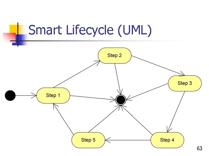 Smart Lifecycle (UML) 63 