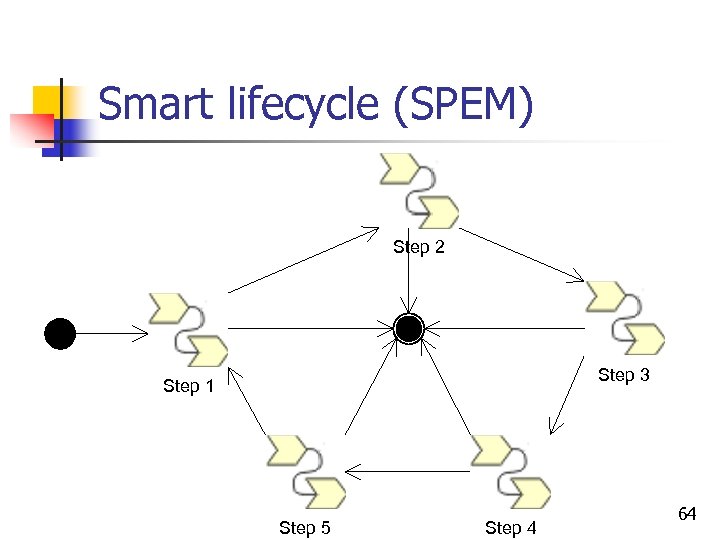 Smart lifecycle (SPEM) Step 2 Step 3 Step 1 Step 5 Step 4 64