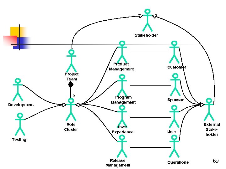 Stakeholder Product Management Customer Project Team 6 Development Role Cluster Program Management User Experience