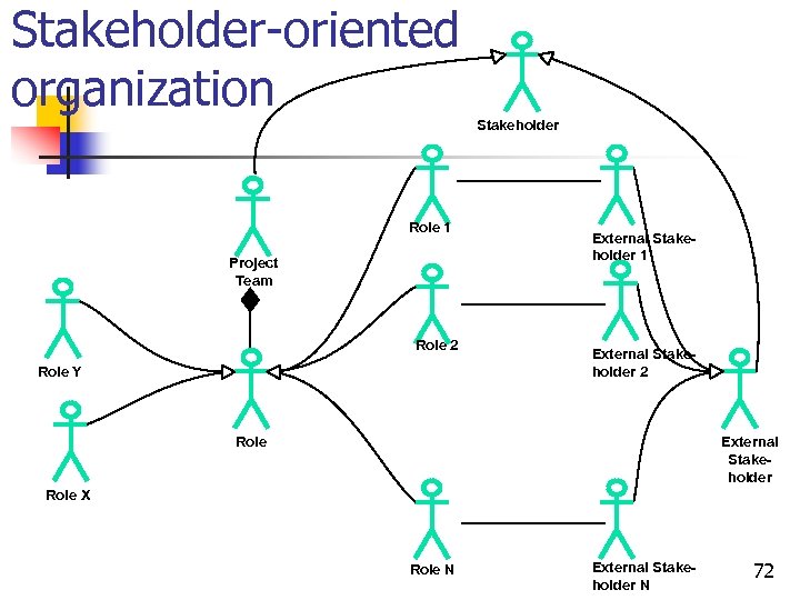 Stakeholder-oriented organization Stakeholder Role 1 Project Team Role 2 Role Y External Stakeholder 1