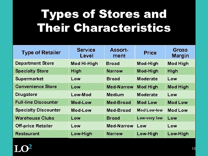 Types of Stores and Their Characteristics Type of Retailer Service Level Assortment Price Gross