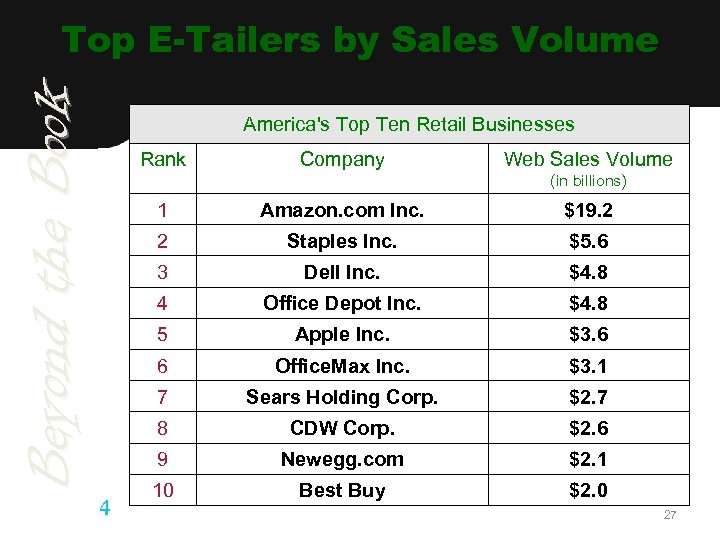 Beyond the Book Top E-Tailers by Sales Volume LO 4 America's Top Ten Retail
