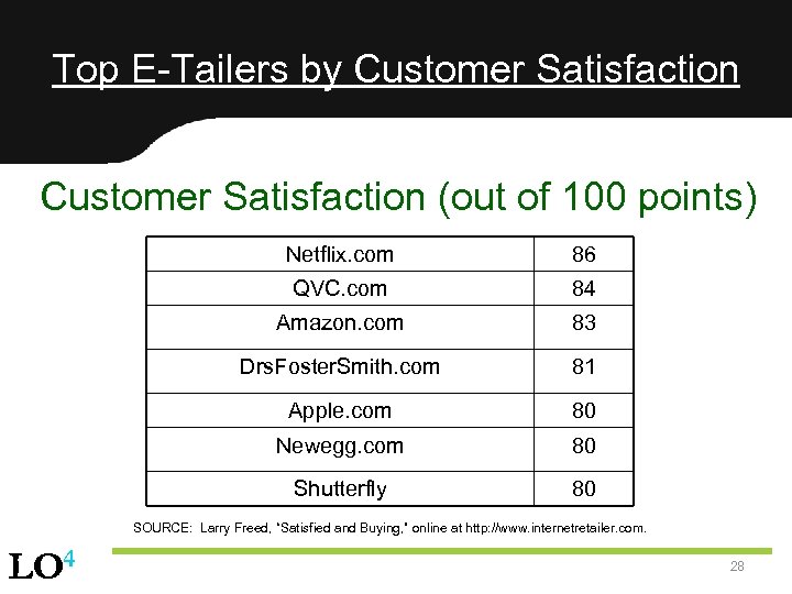 Top E-Tailers by Customer Satisfaction (out of 100 points) Netflix. com 86 QVC. com