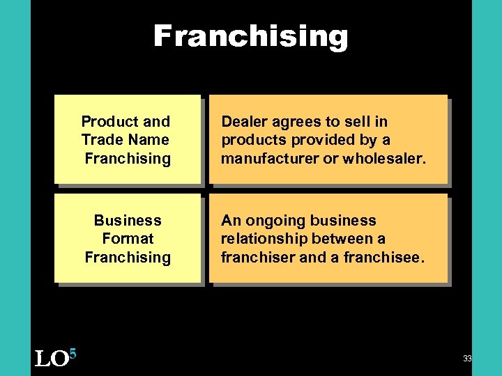 Franchising Product and Trade Name Franchising Business Format Franchising LO 5 Dealer agrees to