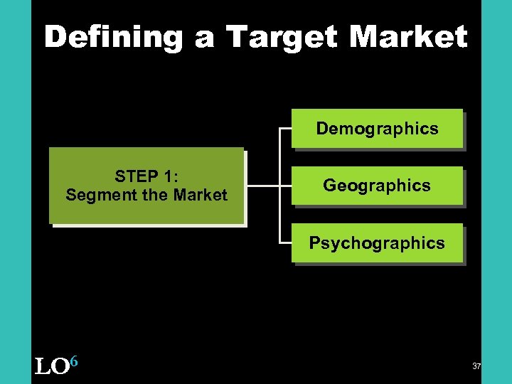 Defining a Target Market Demographics STEP 1: Segment the Market Geographics Psychographics LO 6