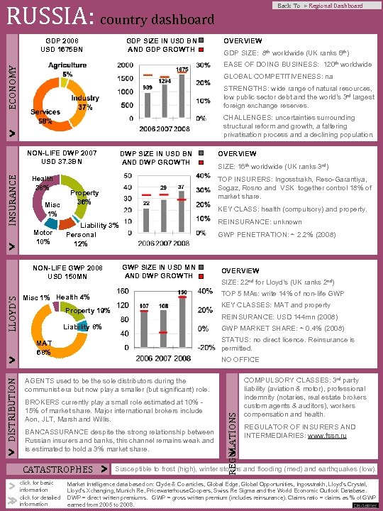 RUSSIA: country dashboard GDP 2008 USD 1675 BN GDP SIZE IN USD BN AND