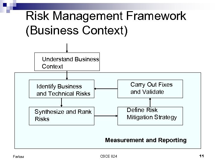 Risk Management Framework (Business Context) Understand Business Context Identify Business and Technical Risks Carry