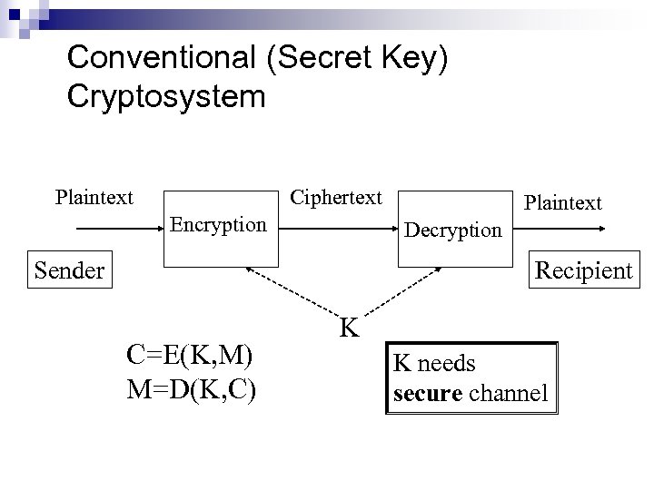 Conventional (Secret Key) Cryptosystem Plaintext Ciphertext Encryption Plaintext Decryption Sender Recipient C=E(K, M) M=D(K,