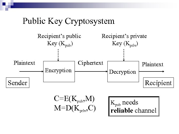 Public Key Cryptosystem Recipient’s public Key (Kpub) Plaintext Recipient’s private Key (Kpriv) Ciphertext Encryption