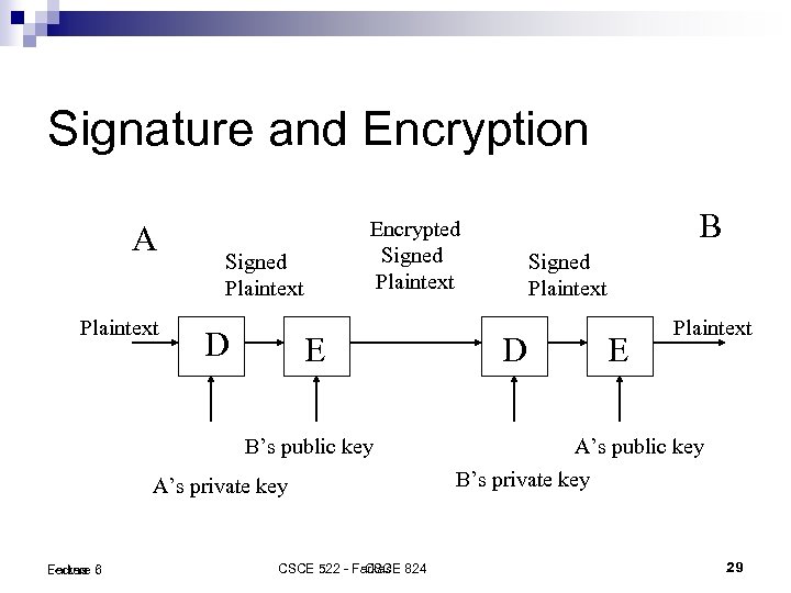 Signature and Encryption A Plaintext Signed Plaintext D E B’s public key A’s private