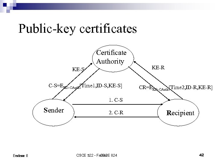 Public-key certificates Certificate Authority KE-S C-S=EKD-CAuth[Time 1, ID-S, KE-S] KE-R CR=EKD-CAuth[Time 2, ID-R, KE-R]