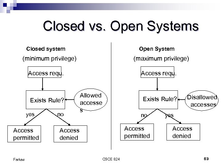 Closed vs. Open Systems Closed system Open System (minimum privilege) (maximum privilege) Access requ.