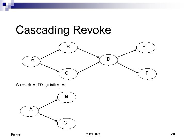 Cascading Revoke B E A D C F A revokes D’s privileges B A