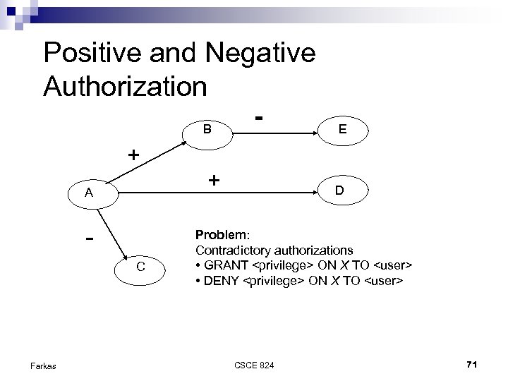 Positive and Negative Authorization B - E + + A C Farkas D Problem: