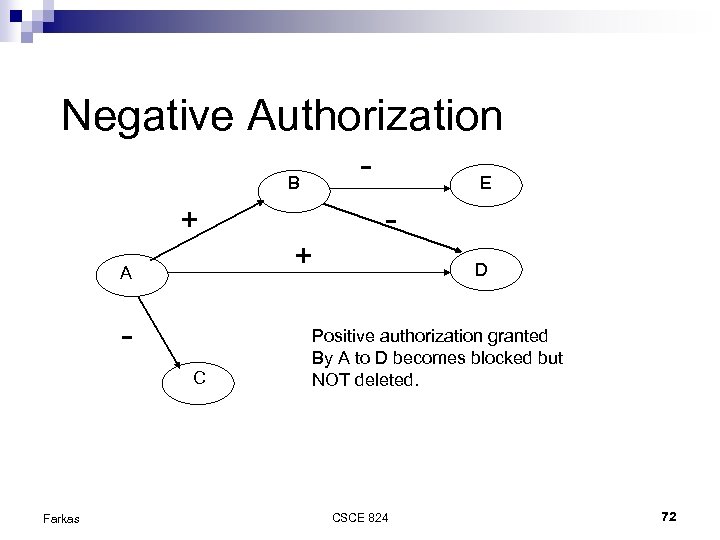 Negative Authorization - B + + A C Farkas E D Positive authorization granted