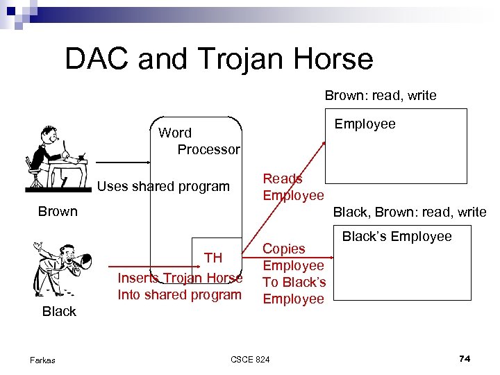 DAC and Trojan Horse Brown: read, write Employee Word Processor Reads Employee Uses shared