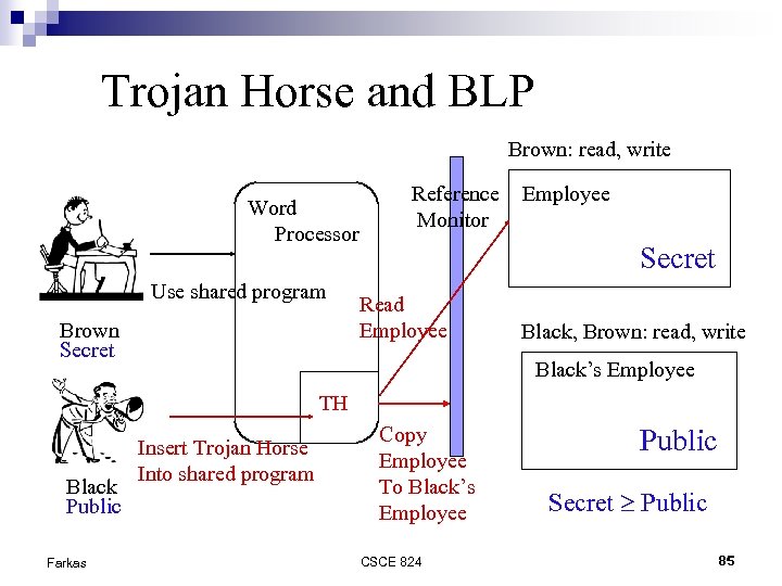 Trojan Horse and BLP Brown: read, write Word Processor Use shared program Brown Secret