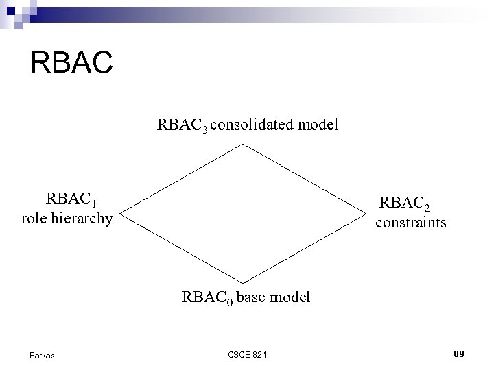 RBAC 3 consolidated model RBAC 1 role hierarchy RBAC 2 constraints RBAC 0 base