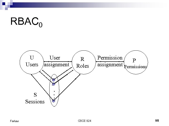 RBAC 0 U Users assignment S Sessions Farkas R Roles Permission P assignment Permissions