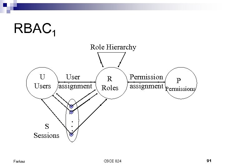 RBAC 1 Role Hierarchy U Users assignment S Sessions Farkas R Roles Permission P