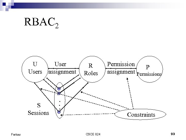 RBAC 2 U Users assignment S Sessions Farkas R Roles Permission P assignment Permissions