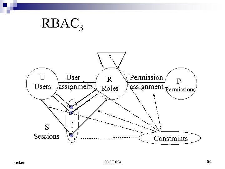 RBAC 3 U Users assignment S Sessions Farkas R Roles Permission P assignment Permissions