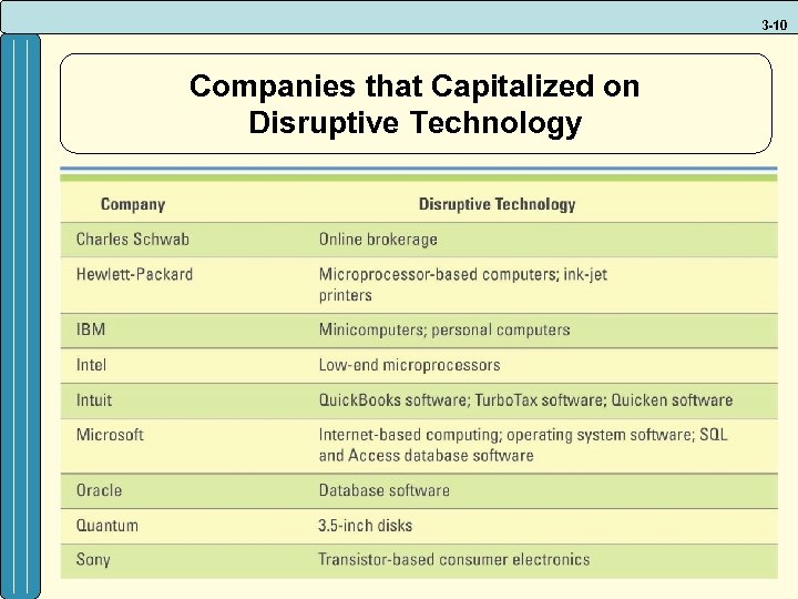 3 -10 Companies that Capitalized on Disruptive Technology 
