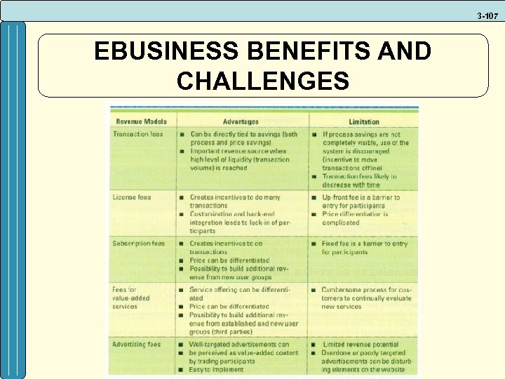 3 -107 EBUSINESS BENEFITS AND CHALLENGES 