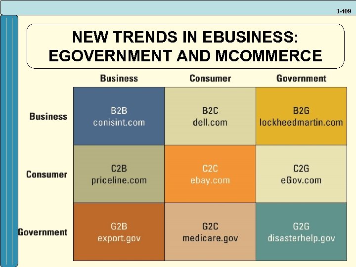 3 -109 NEW TRENDS IN EBUSINESS: EGOVERNMENT AND MCOMMERCE 