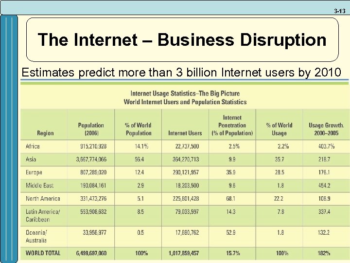 3 -13 The Internet – Business Disruption Estimates predict more than 3 billion Internet