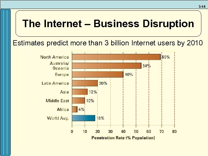 3 -14 The Internet – Business Disruption Estimates predict more than 3 billion Internet