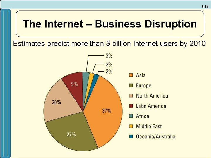 3 -15 The Internet – Business Disruption Estimates predict more than 3 billion Internet