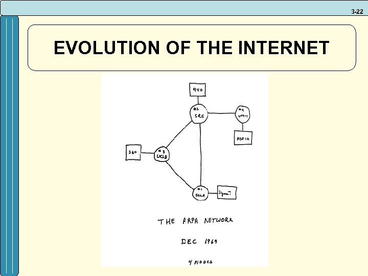 3 -22 EVOLUTION OF THE INTERNET 
